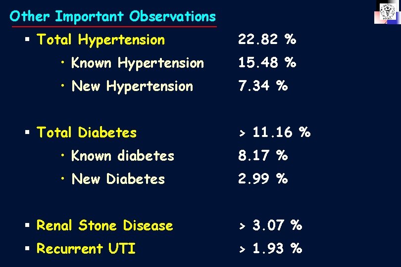 Other Important Observations § Total Hypertension 22. 82 % • Known Hypertension 15. 48
