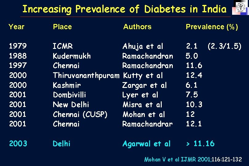 Increasing Prevalence of Diabetes in India Year Place Authors Prevalence (%) 1979 1988 1997