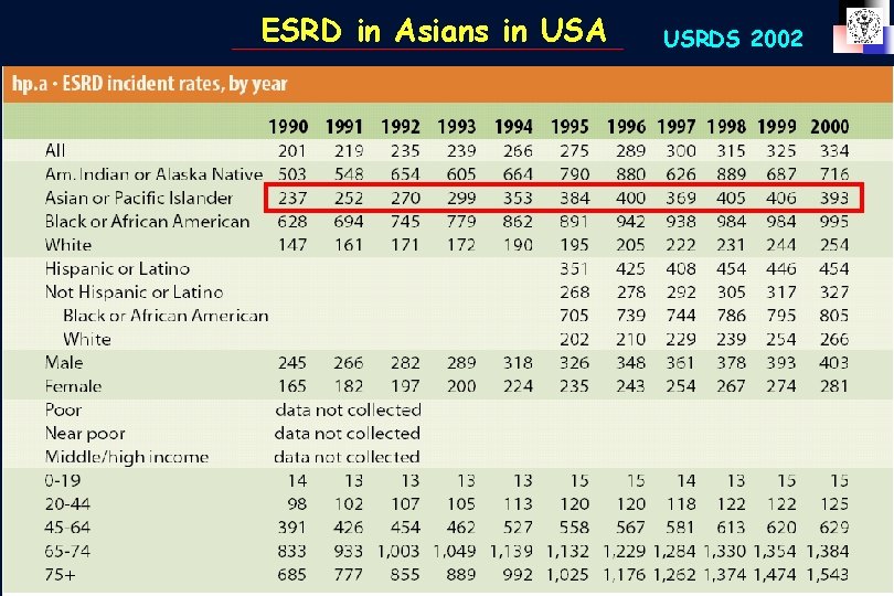 ESRD in Asians in USA USRDS 2002 