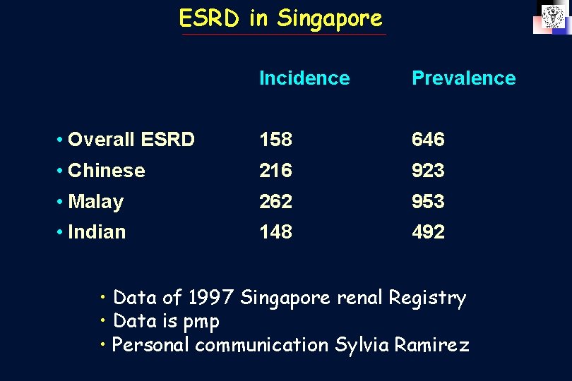 ESRD in Singapore Incidence Prevalence • Overall ESRD 158 646 • Chinese 216 923