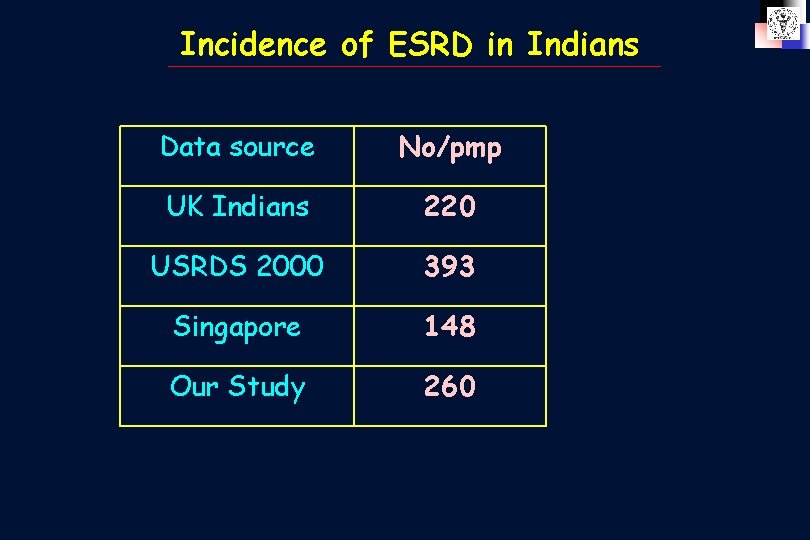 Incidence of ESRD in Indians Data source No/pmp UK Indians 220 USRDS 2000 393