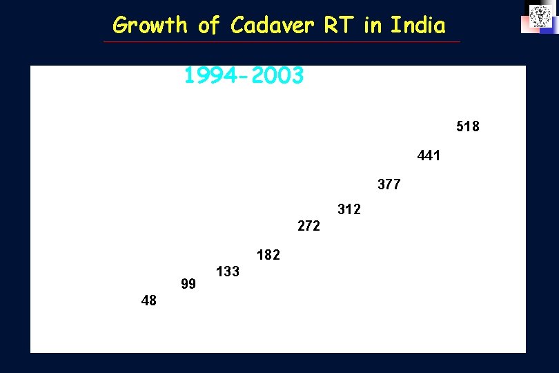 Growth of Cadaver RT in India 1994 -2003 (June) Total number 518 441 377