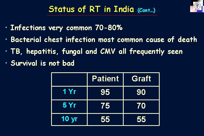 Status of RT in India (Cont…) • Infections very common 70 -80% • Bacterial