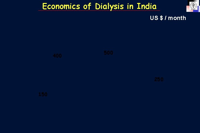 Economics of Dialysis in India US $ / month 400 500 250 150 