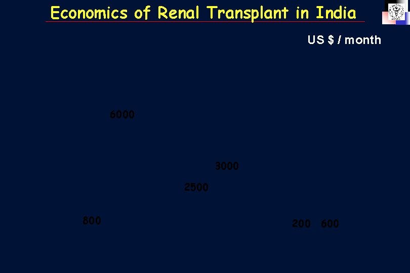 Economics of Renal Transplant in India US $ / month 6000 3000 2500 800