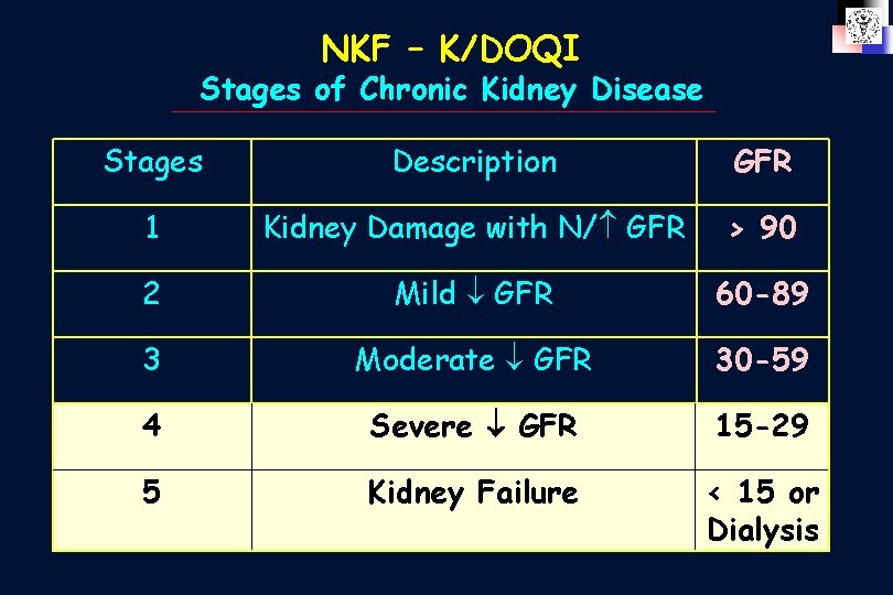 NKF – K/DOQI Stages of Chronic Kidney Disease Stages Description GFR 1 Kidney Damage