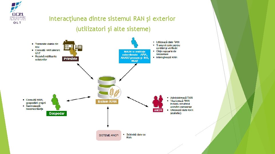 Interacțiunea dintre sistemul RAN și exterior (utilizatori și alte sisteme) 