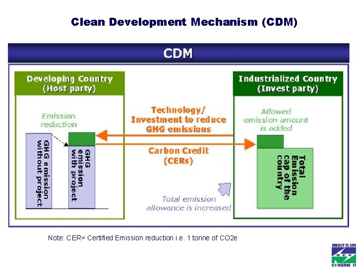 Clean Development Mechanism (CDM) Note: CER= Certified Emission reduction i. e. 1 tonne of Clean Development Mechanism (CDM) Note: CER= Certified Emission reduction i. e. 1 tonne of