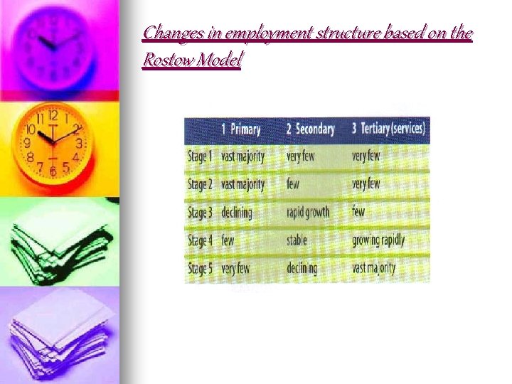 Changes in employment structure based on the Rostow Model 