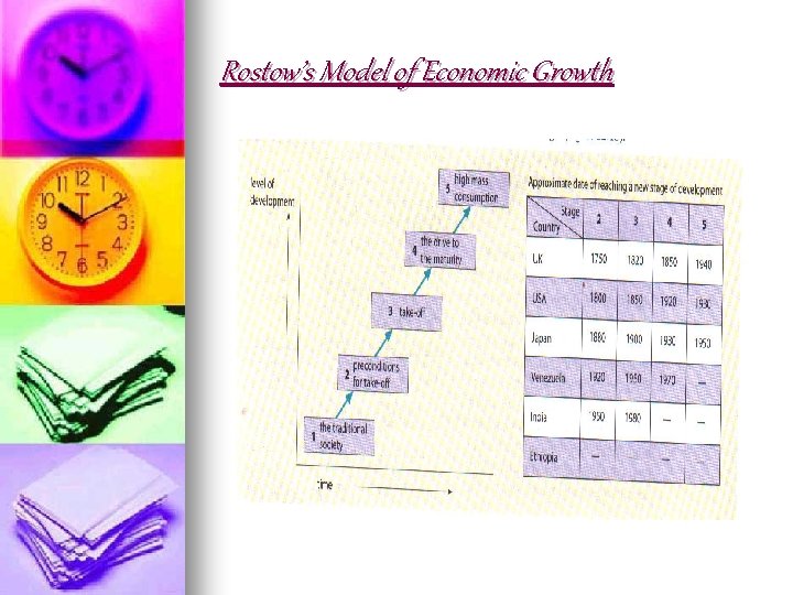 Rostow’s Model of Economic Growth 