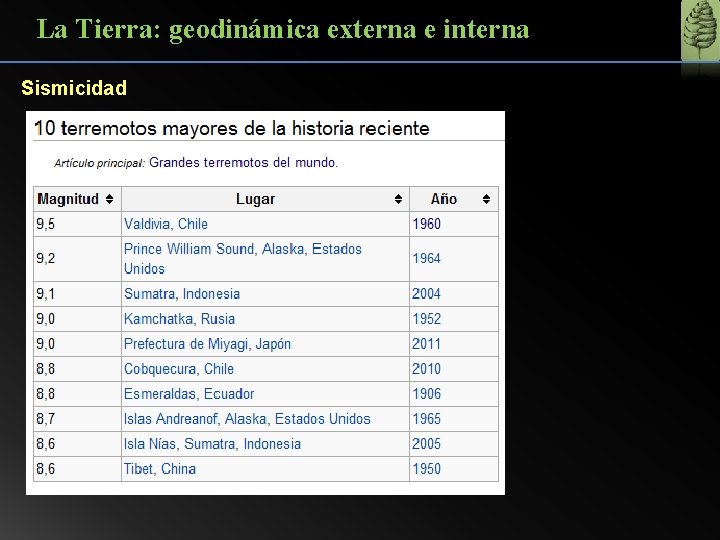 La Tierra: geodinámica externa e interna Sismicidad 