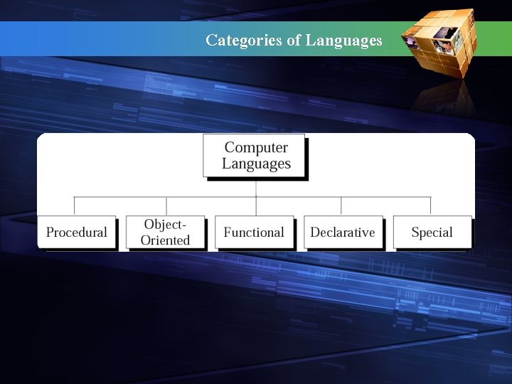 Categories of Languages 