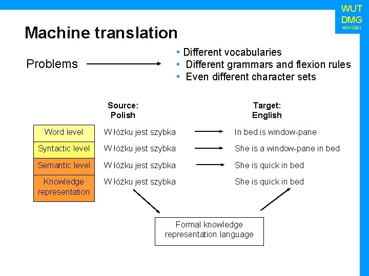 WUT DMG Machine translation NOV 2001 • Different vocabularies • Different grammars and flexion