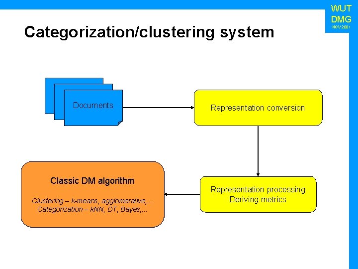 Categorization/clustering system Documents Classic DM algorithm Clustering – k-means, agglomerative, . . . Categorization