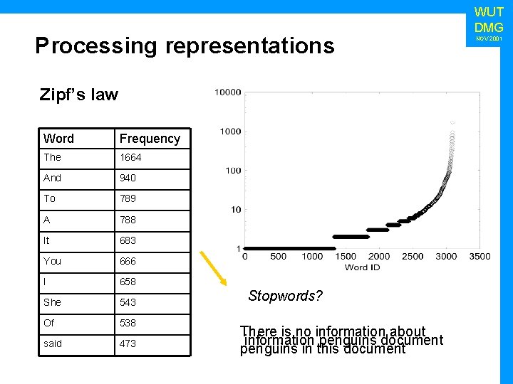 Processing representations Zipf’s law Word Frequency The 1664 And 940 To 789 A 788