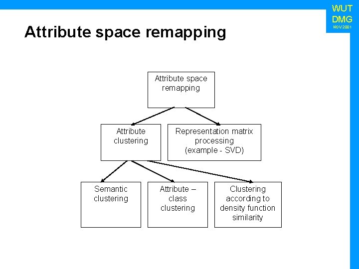 Attribute space remapping Attribute clustering Semantic clustering Representation matrix processing (example - SVD) Attribute