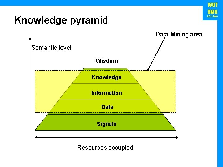 WUT DMG Knowledge pyramid NOV 2001 Data Mining area Semantic level Wisdom Knowledge Information