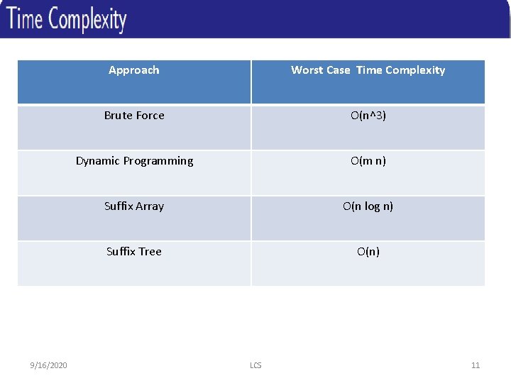 9/16/2020 Approach Worst Case Time Complexity Brute Force O(n^3) Dynamic Programming O(m n) Suffix