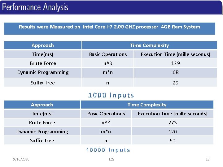 Results were Measured on Intel Core i-7 2. 00 GHZ processor 4 GB Ram