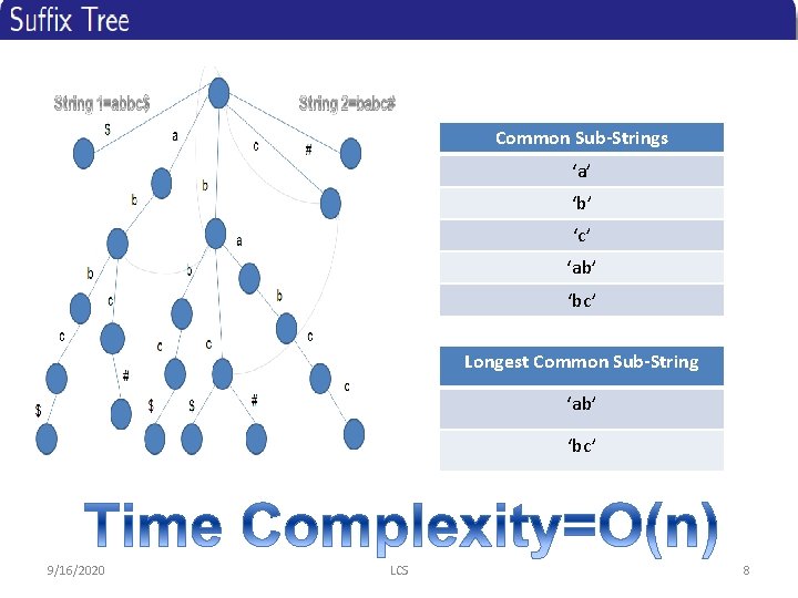 Common Sub-Strings ‘a’ ‘b’ ‘c’ ‘ab’ ‘bc’ Longest Common Sub-String ‘ab’ ‘bc’ 9/16/2020 LCS