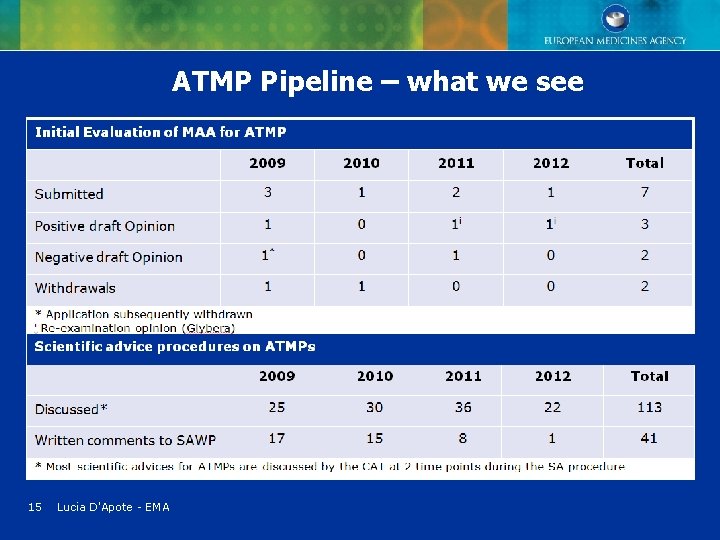 ATMP Pipeline – what we see 15 Lucia D'Apote - EMA ATMP Pipeline – what we see 15 Lucia D'Apote - EMA