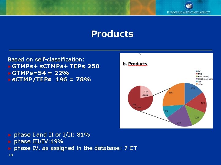 Products Based on self-classification: ►GTMPs + s. CTMPs+ TEPs: 250 ►GTMPs =54 = 22% Products Based on self-classification: ►GTMPs + s. CTMPs+ TEPs: 250 ►GTMPs =54 = 22%