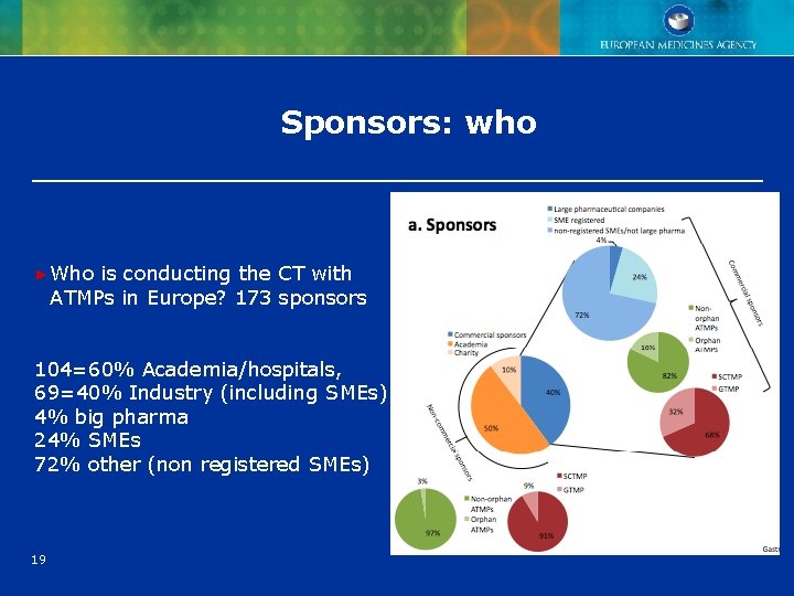 Sponsors: who ►Who is conducting the CT with ATMPs in Europe? 173 sponsors 104=60% Sponsors: who ►Who is conducting the CT with ATMPs in Europe? 173 sponsors 104=60%