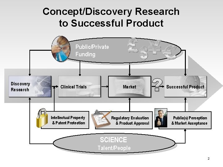 Concept/Discovery Research to Successful Product Public/Private Funding Discovery Research Clinical Trials Intellectual Property & Concept/Discovery Research to Successful Product Public/Private Funding Discovery Research Clinical Trials Intellectual Property &
