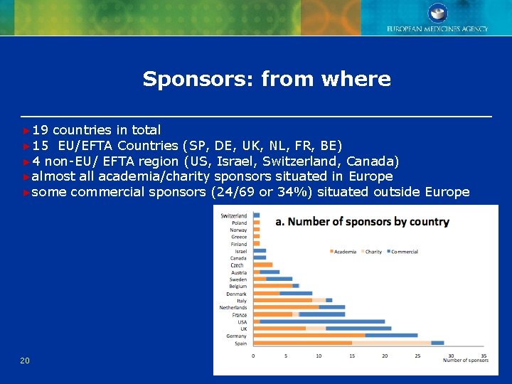 Sponsors: from where ► 19 countries in total ► 15 EU/EFTA Countries (SP, DE, Sponsors: from where ► 19 countries in total ► 15 EU/EFTA Countries (SP, DE,