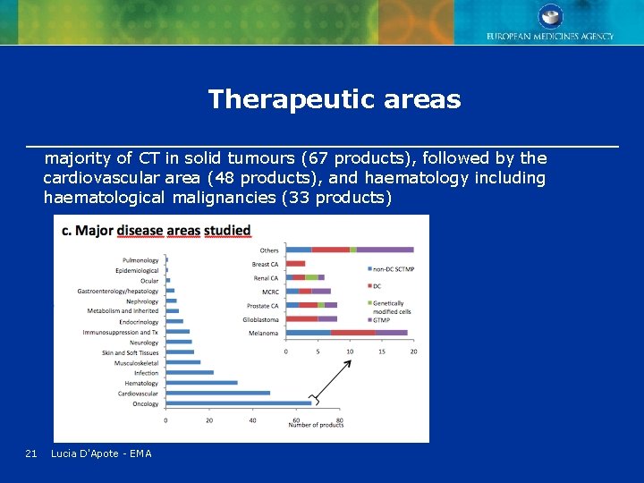 Therapeutic areas majority of CT in solid tumours (67 products), followed by the cardiovascular Therapeutic areas majority of CT in solid tumours (67 products), followed by the cardiovascular