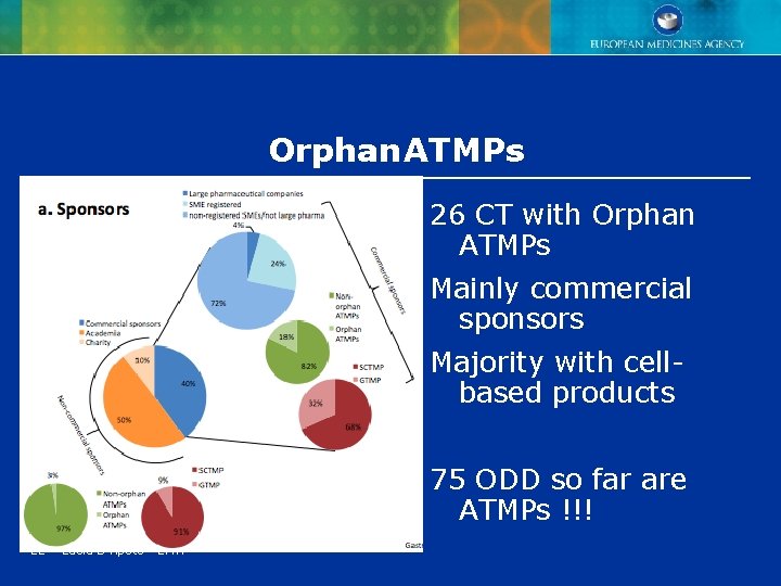Orphan ATMPs 26 CT with Orphan ATMPs Mainly commercial sponsors Majority with cellbased products Orphan ATMPs 26 CT with Orphan ATMPs Mainly commercial sponsors Majority with cellbased products