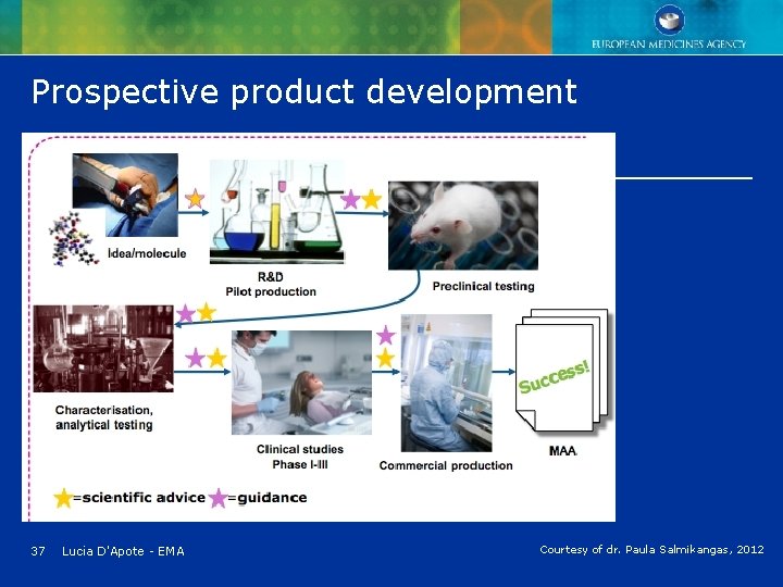 Prospective product development 37 Lucia D'Apote - EMA Courtesy of dr. Paula Salmikangas, 2012 Prospective product development 37 Lucia D'Apote - EMA Courtesy of dr. Paula Salmikangas, 2012