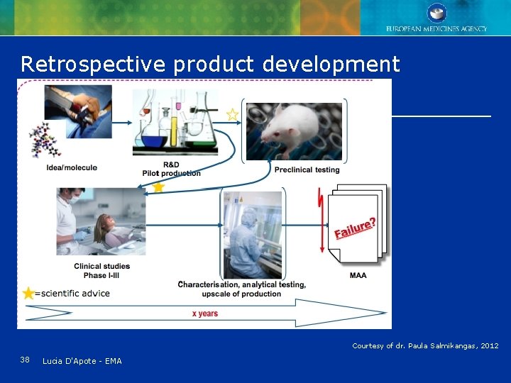 Retrospective product development Courtesy of dr. Paula Salmikangas, 2012 38 Lucia D'Apote - EMA Retrospective product development Courtesy of dr. Paula Salmikangas, 2012 38 Lucia D'Apote - EMA