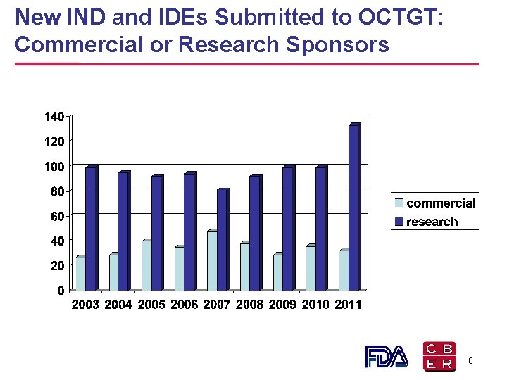 New IND and IDEs Submitted to OCTGT: Commercial or Research Sponsors 6 New IND and IDEs Submitted to OCTGT: Commercial or Research Sponsors 6