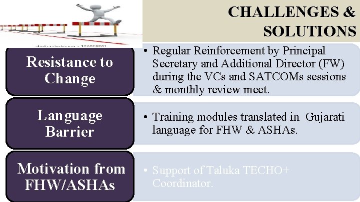 CHALLENGES & SOLUTIONS Resistance to Change • Regular Reinforcement by Principal Secretary and Additional