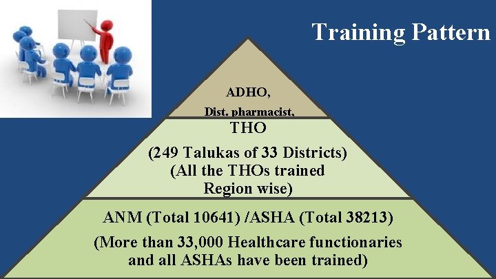 Training Pattern ADHO, Dist. pharmacist, THO DPC, CPC (249 Talukas of 33 Districts) (All