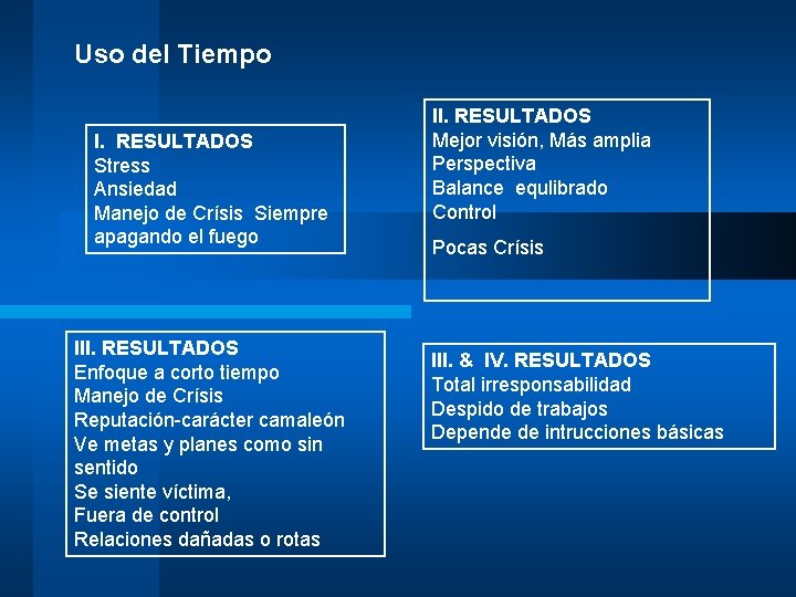 Uso del Tiempo I. RESULTADOS Stress Ansiedad Manejo de Crísis Siempre apagando el fuego