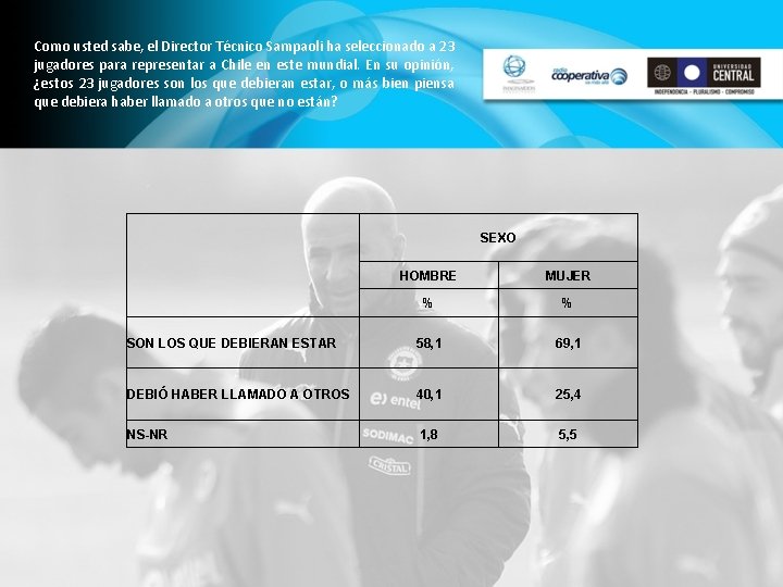 Como usted sabe, el Director Técnico Sampaoli ha seleccionado a 23 jugadores para representar