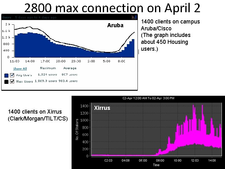 2800 max connection on April 2 Aruba/Cisco 1400 clients on Xirrus (Clark/Morgan/TILT/CS) Xirrus 1400