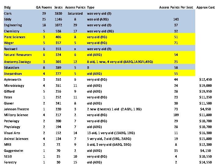 Bldg GA Rooms Seats Access Points Type was very old (B) Access Points Per