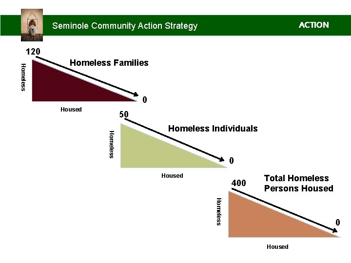 ACTION Seminole Community Action Strategy 120 Homeless Families 0 Housed 50 Homeless Individuals 0