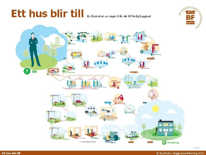 Ett hus blir till En illustration av vägen från idé till färdig byggnad 1