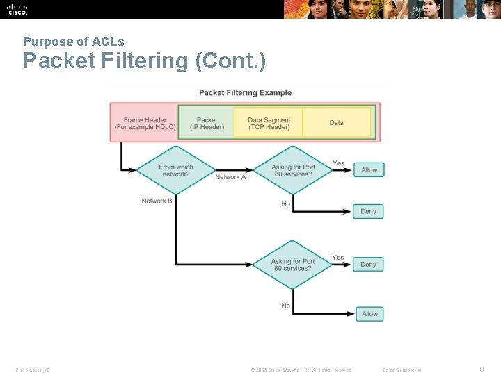 Purpose of ACLs Packet Filtering (Cont. ) Presentation_ID © 2008 Cisco Systems, Inc. All