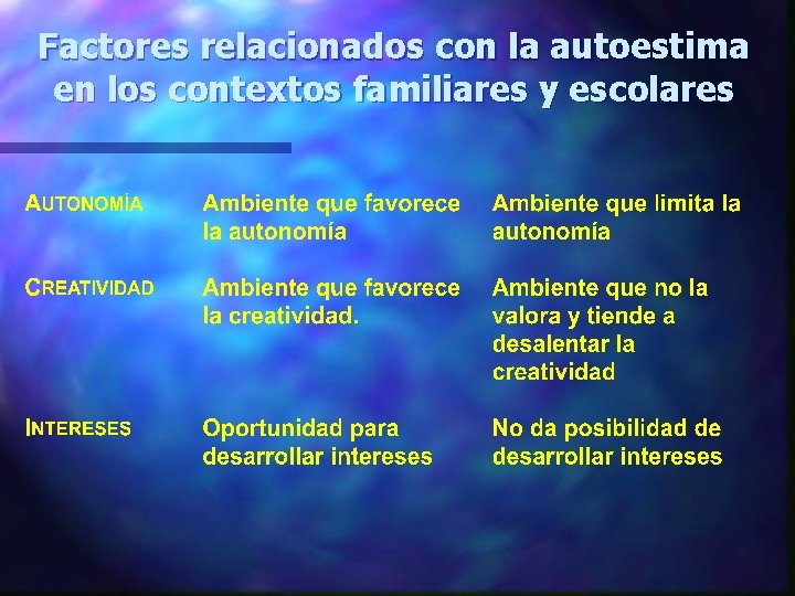 Factores relacionados con la autoestima en los contextos familiares y escolares 