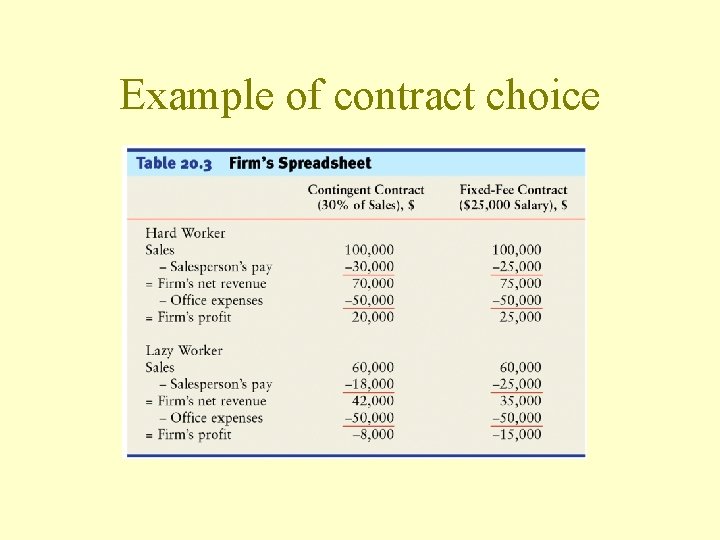 Example of contract choice 