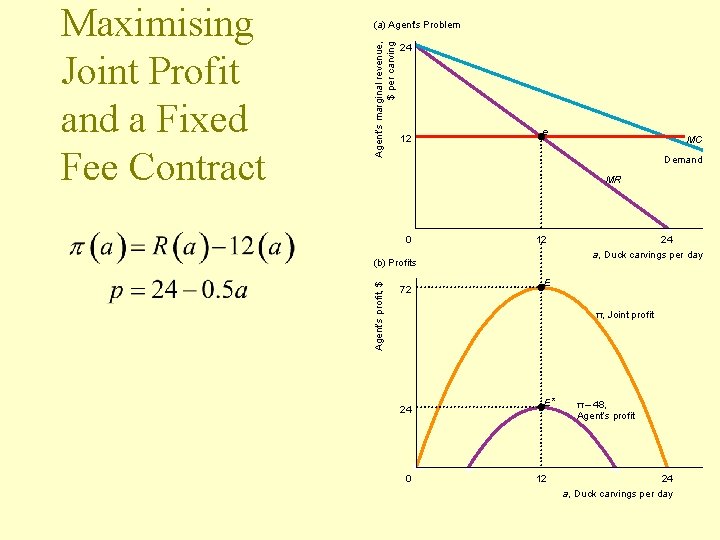 Agent’s marginal revenue, $ per carving (a) Agent’s Problem 24 12 e MC Demand