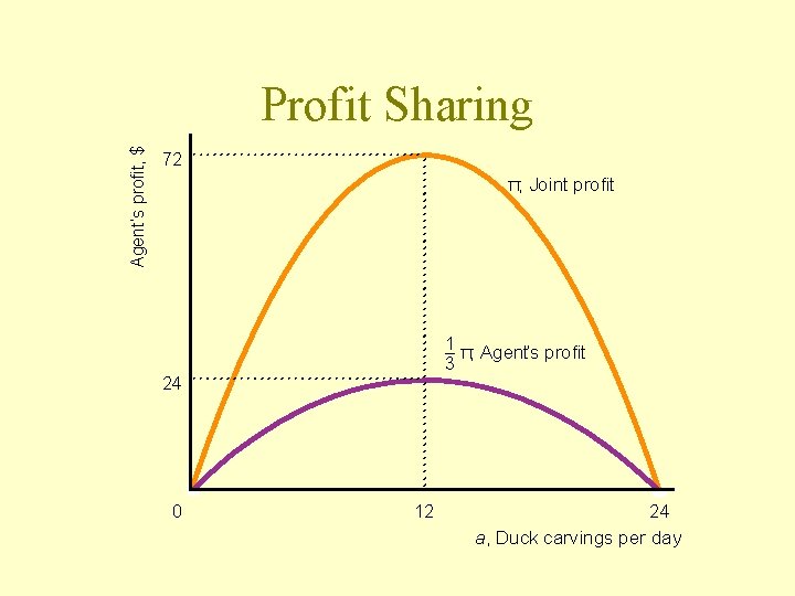 Agent’s profit, $ Profit Sharing 72 π, Joint profit 1 – π, Agent’s profit