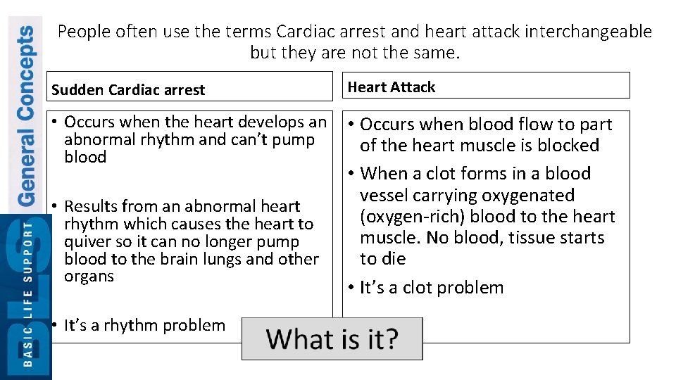 People often use the terms Cardiac arrest and heart attack interchangeable but they are
