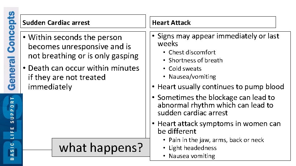 Sudden Cardiac arrest Heart Attack • Within seconds the person becomes unresponsive and is