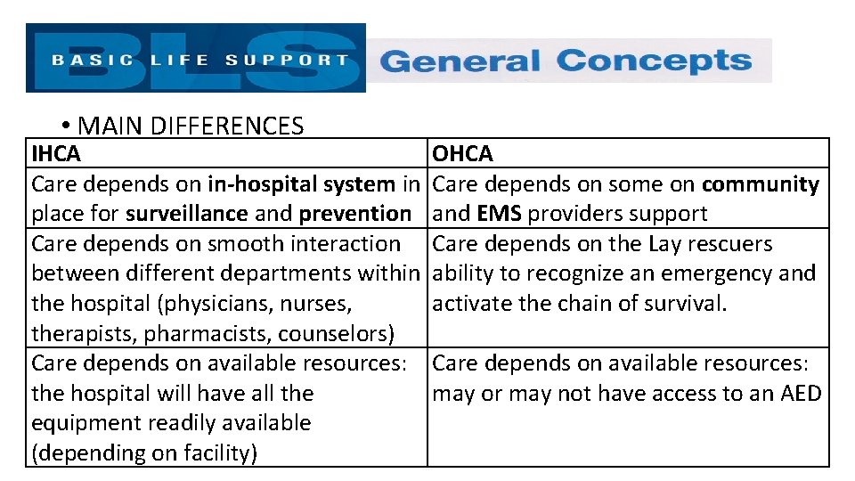  • MAIN DIFFERENCES IHCA Care depends on in-hospital system in place for surveillance